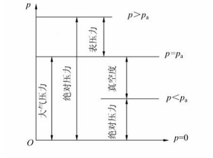 絕對(duì)壓力、相對(duì)壓力及真空度的關(guān)系（泰勒姆斯）